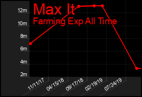 Total Graph of Max It