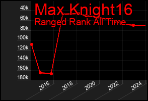 Total Graph of Max Knight16