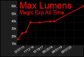 Total Graph of Max Lumens