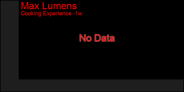 Last 7 Days Graph of Max Lumens