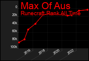 Total Graph of Max Of Aus