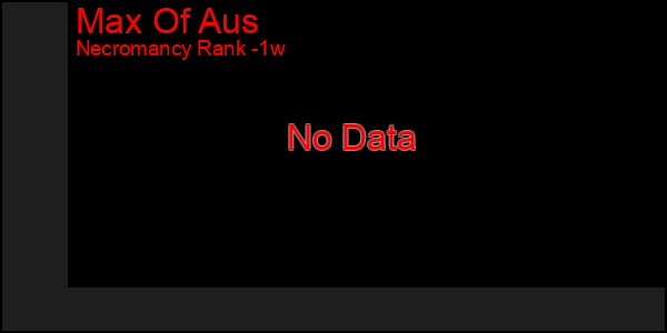 Last 7 Days Graph of Max Of Aus