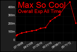 Total Graph of Max So Cool