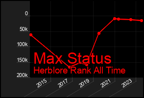 Total Graph of Max Status