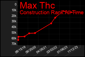 Total Graph of Max Thc
