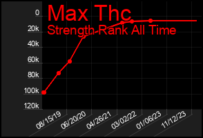 Total Graph of Max Thc