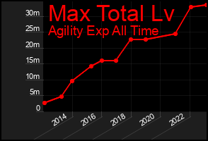 Total Graph of Max Total Lv