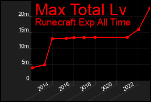 Total Graph of Max Total Lv