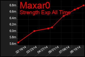 Total Graph of Maxar0