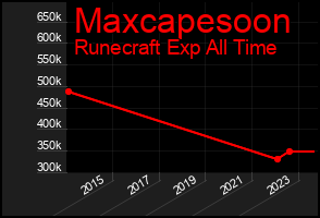 Total Graph of Maxcapesoon