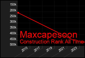 Total Graph of Maxcapesoon