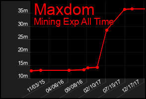 Total Graph of Maxdom