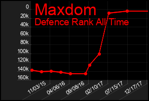 Total Graph of Maxdom
