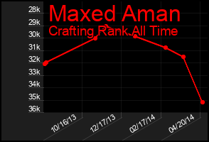 Total Graph of Maxed Aman