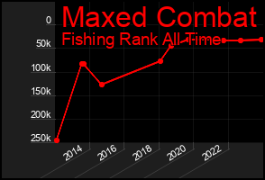 Total Graph of Maxed Combat