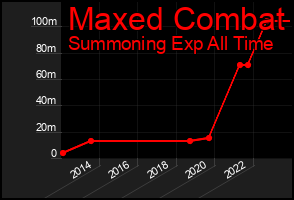 Total Graph of Maxed Combat