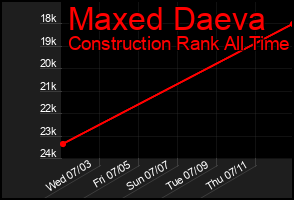 Total Graph of Maxed Daeva