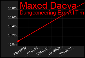 Total Graph of Maxed Daeva
