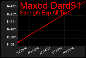 Total Graph of Maxed Dard91