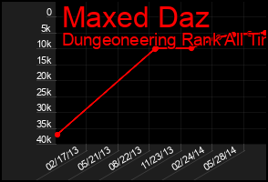 Total Graph of Maxed Daz