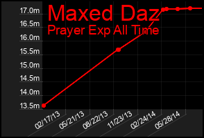 Total Graph of Maxed Daz