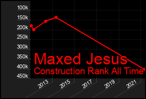 Total Graph of Maxed Jesus