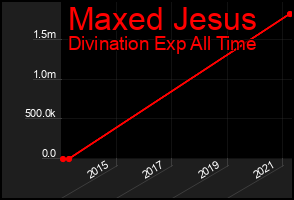 Total Graph of Maxed Jesus