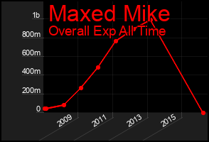 Total Graph of Maxed Mike
