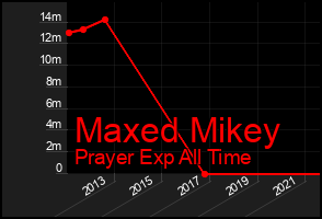 Total Graph of Maxed Mikey