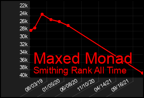 Total Graph of Maxed Monad
