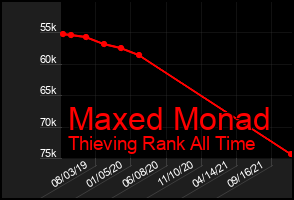 Total Graph of Maxed Monad