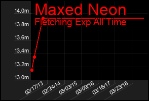 Total Graph of Maxed Neon