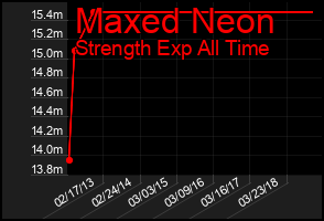 Total Graph of Maxed Neon