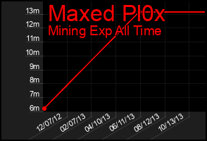 Total Graph of Maxed Pl0x