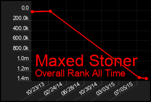 Total Graph of Maxed Stoner