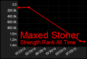 Total Graph of Maxed Stoner