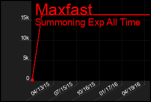 Total Graph of Maxfast
