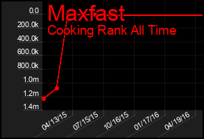 Total Graph of Maxfast