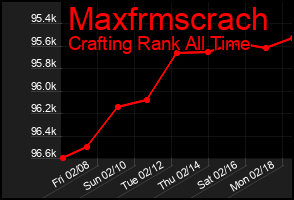 Total Graph of Maxfrmscrach