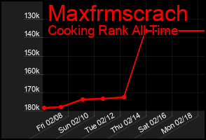 Total Graph of Maxfrmscrach