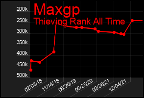 Total Graph of Maxgp