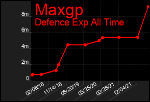 Total Graph of Maxgp