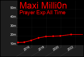 Total Graph of Maxi Milli0n