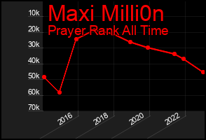 Total Graph of Maxi Milli0n
