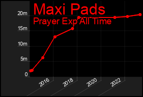 Total Graph of Maxi Pads