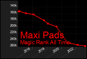 Total Graph of Maxi Pads
