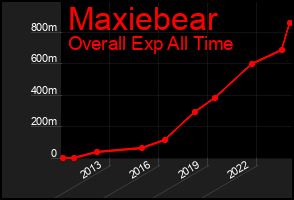 Total Graph of Maxiebear