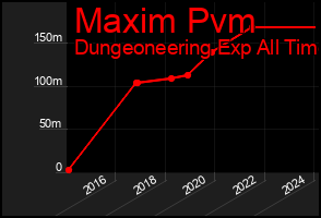 Total Graph of Maxim Pvm
