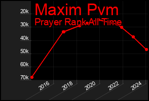 Total Graph of Maxim Pvm