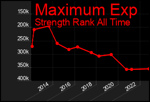 Total Graph of Maximum Exp